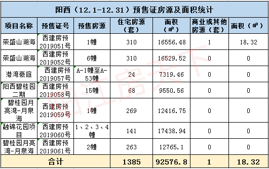 年末冲刺｜12月阳江新颁28张预售证，3818套房源入市