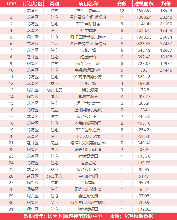 12月30日住宅成交来自瑞安生态科学城金茂悦