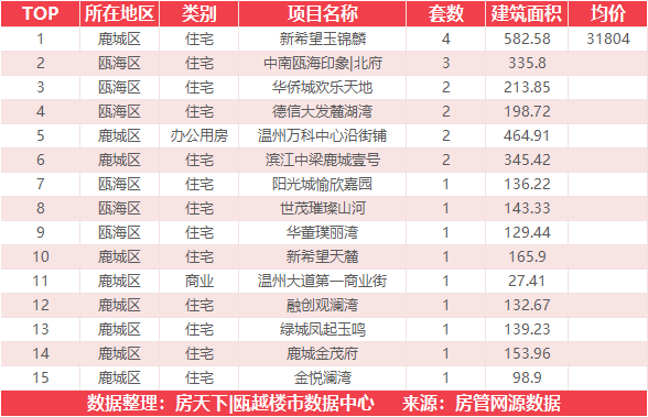 12月29日住宅成交来自瑞安生态科学城金茂悦