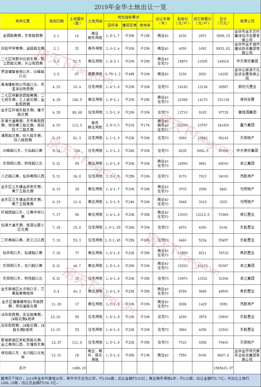 成交总额超150亿！2019年土拍大战正式收官！