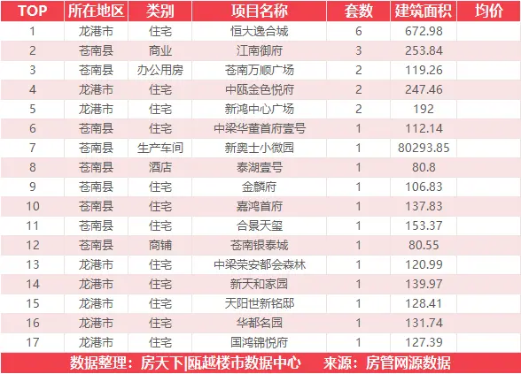 12月30日住宅成交来自瑞安生态科学城金茂悦