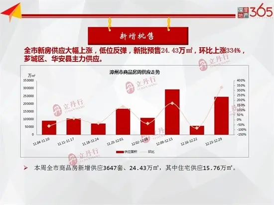 住宅成交均价10445元/㎡！2019年漳州收官周报！