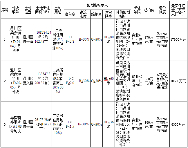 三宗土地悉数成交 2019达州土地市场完美收官