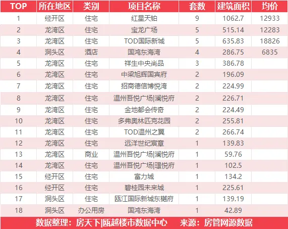 12月29日住宅成交来自瑞安生态科学城金茂悦