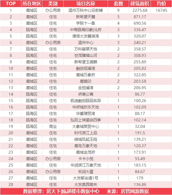 12月30日住宅成交来自瑞安生态科学城金茂悦