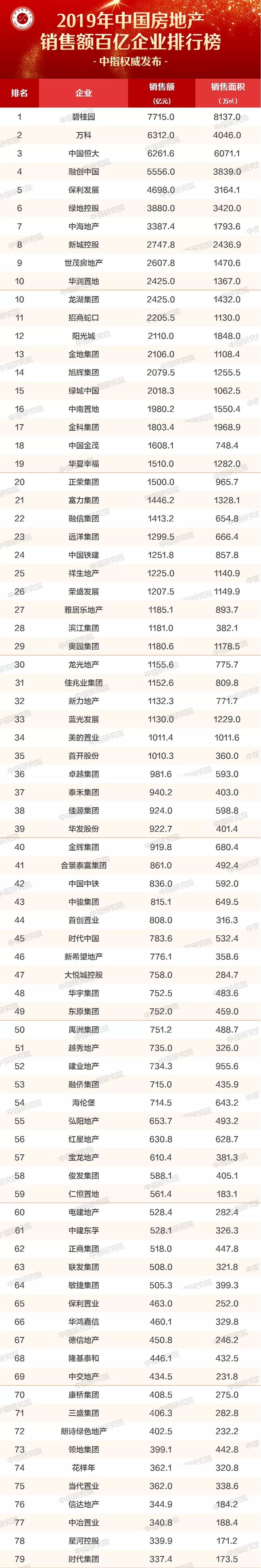 2019年中国房地产销售额百亿企业排行榜/房地产企业拿地排行榜