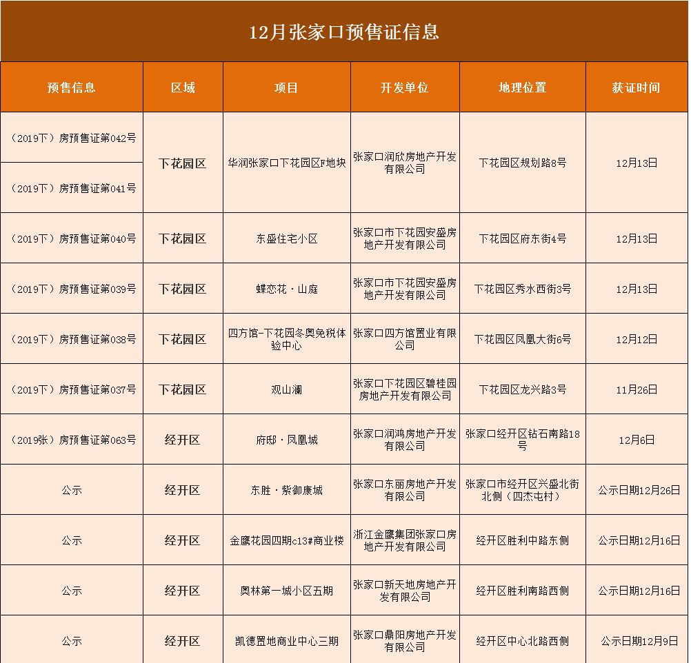 圆满收官！144宗土地、5150元/㎡房价、多盘预售……