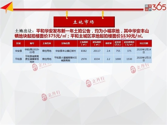 住宅成交均价10445元/㎡！2019年漳州收官周报！