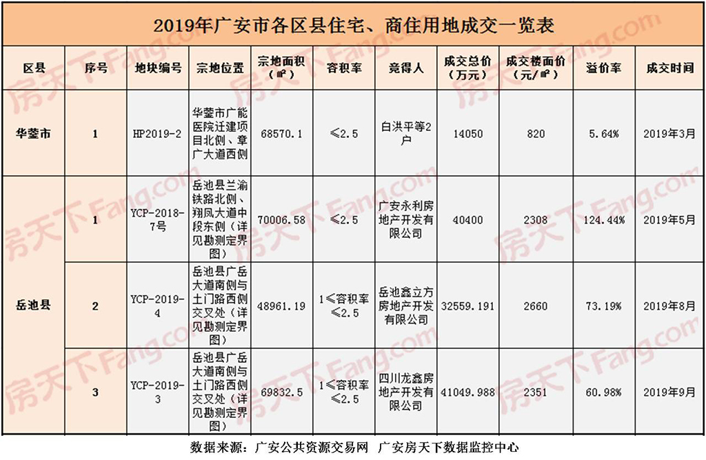 2019广安土地报告：“调控求稳”商住用地供应大幅度收窄 市本级成交仅可开发约130万方