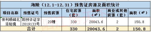 年末冲刺｜12月阳江新颁28张预售证，3818套房源入市