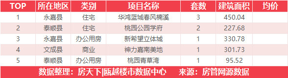 12月29日住宅成交来自瑞安生态科学城金茂悦