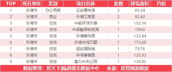 12月29日住宅成交来自瑞安生态科学城金茂悦