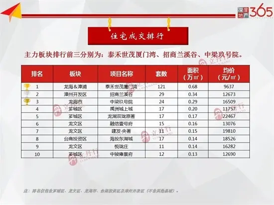 住宅成交均价10445元/㎡！2019年漳州收官周报！