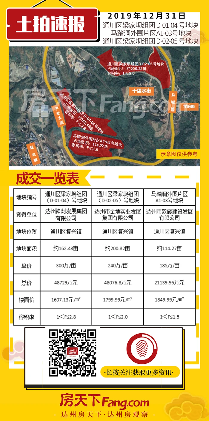 三宗土地悉数成交 2019达州土地市场完美收官