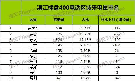 【400来电分析】12月湛江楼盘400来电2134通 环比跌17.86%