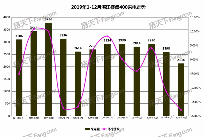 【400来电分析】12月湛江楼盘400来电2134通 环比跌17.86%