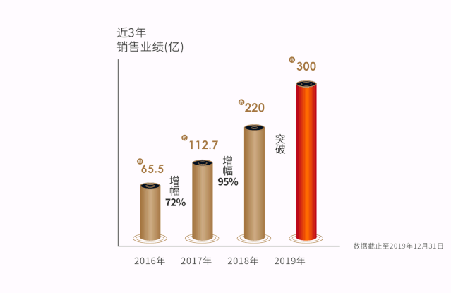 快讯 | 浙江世茂2019年业绩突破300亿，连年保持高质稳定增长