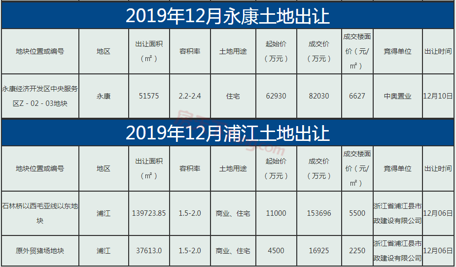 【月报】2019年金华楼市12月市场数据分析