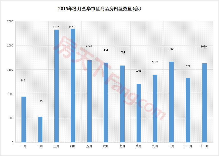 【月报】2019年金华楼市12月市场数据分析