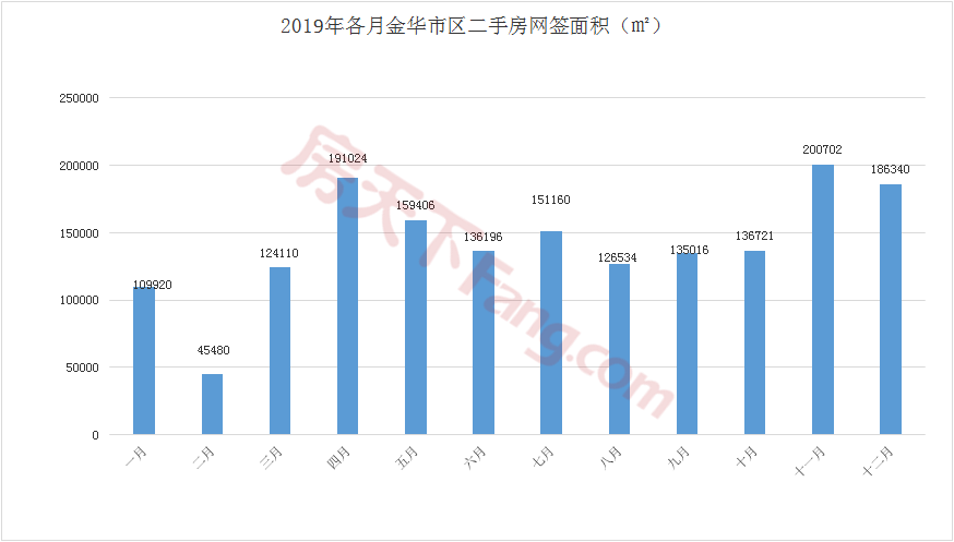 【月报】2019年金华楼市12月市场数据分析