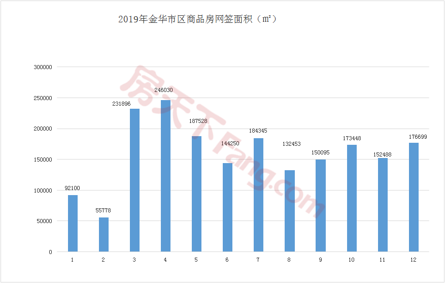 【月报】2019年金华楼市12月市场数据分析