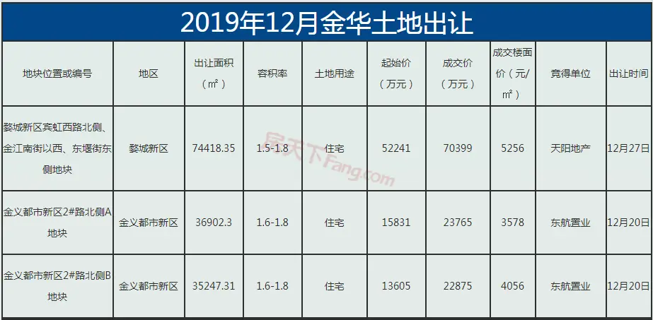 【月报】2019年金华楼市12月市场数据分析