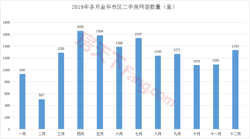 【月报】2019年金华楼市12月市场数据分析