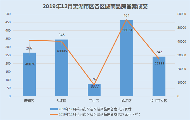 月报|12月芜湖新房备案1394套 面积172742㎡ 环比小幅上升