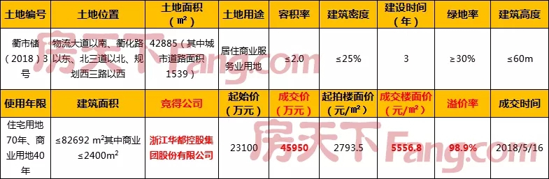 2020年首宗宅地成交！楼面价5383元/㎡，杭州创财置业进驻衢城！