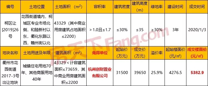 2020年首宗宅地成交！楼面价5383元/㎡，杭州创财置业进驻衢城！