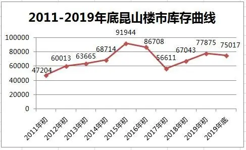 年度報告2019年崑山房價穩中有漲純新盤入市僅10盤成稀缺