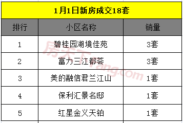 1月2日金华商品房交易36套，二手房交易63套