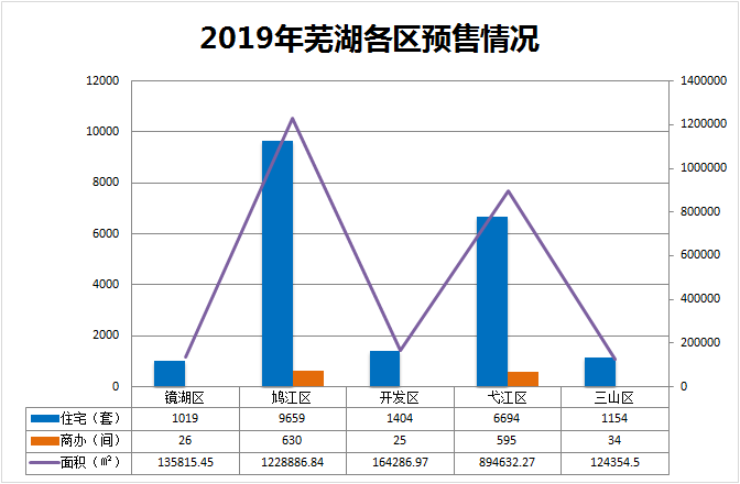 楼市白皮书：2019年芜湖新房供应254万方 45盘获批住宅19930套