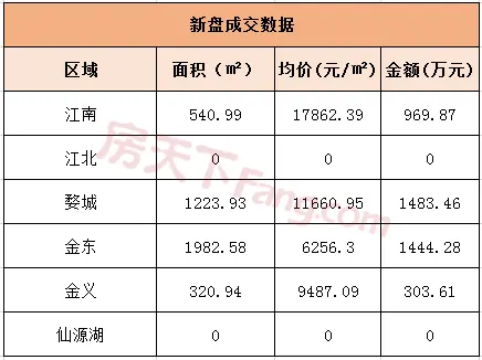 1月2日金华商品房交易36套，二手房交易63套