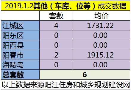1.2网签成交67套房源 江城均价5725.91元/㎡