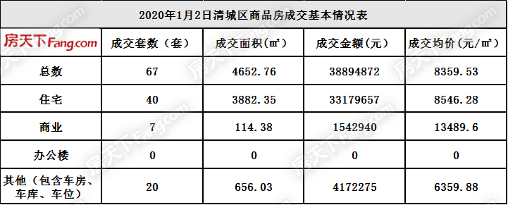 1月2日清远市区网签共67套 成交均价8359.53元/㎡