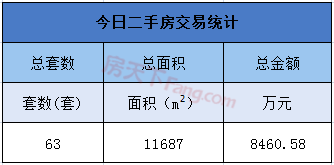 1月2日金华商品房交易36套，二手房交易63套