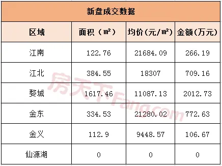 1月5日金华商品房交易24套，二手房交易10套