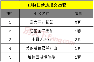 1月5日金华商品房交易24套，二手房交易10套