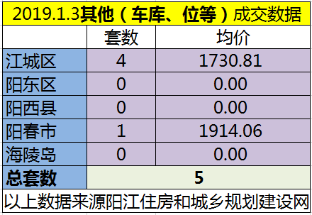 1.3网签成交45套房源 江城均价5853.15元/㎡