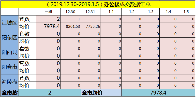 网签汇总|(12.30-1.5)阳江网签620套房源