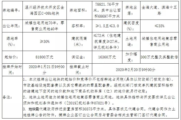 就在刚刚，龙湖以封顶价夺得蟠凤地块，配建政策住房竟高达15800㎡！