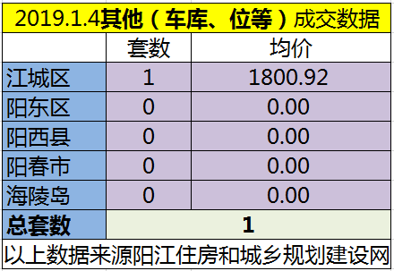 1.4网签成交50套房源 江城均价6189.68元/㎡