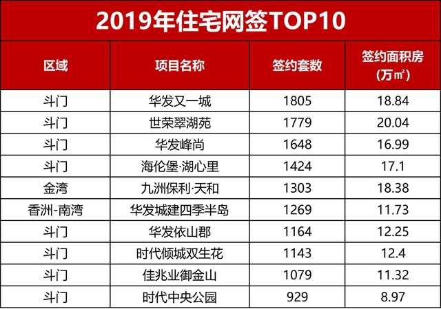 珠海真“壕”！19年狂賣4.2萬套住宅！橫琴成交大漲226%