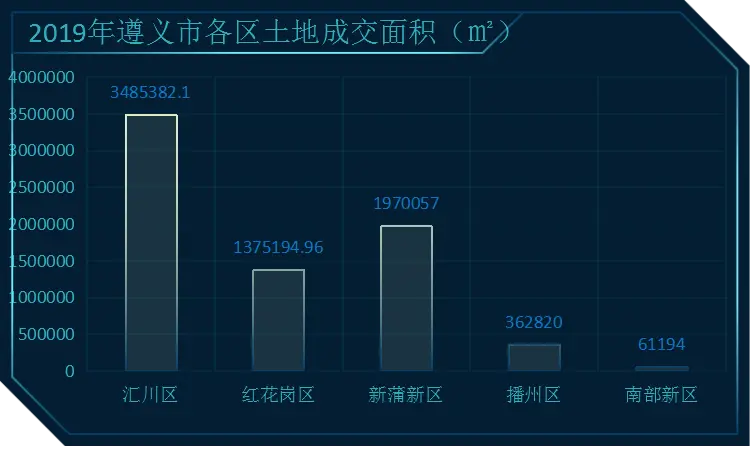 遵义楼市2019年度白皮书——土地篇