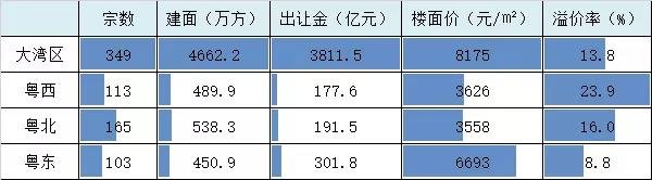 2019年河源出让31宗土地，成交总价46亿，楼面均价1576元/㎡！