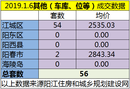 1.6网签成交123套房源 江城均价7564.03元/㎡