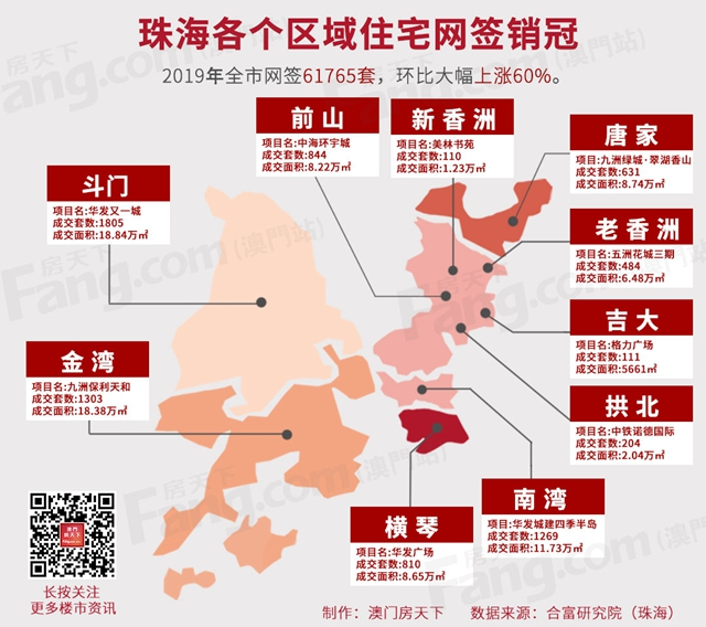 珠海真“壕”！19年狂賣4.2萬套住宅！橫琴成交大漲226%