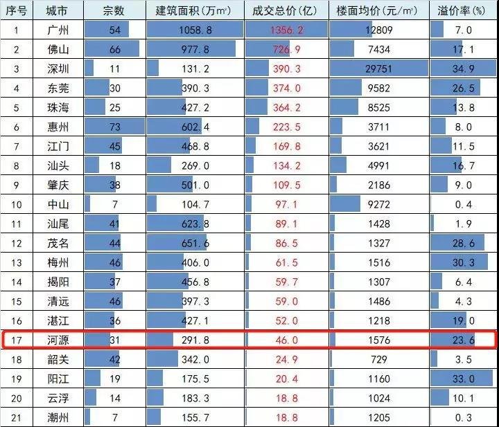 2019年河源出让31宗土地，成交总价46亿，楼面均价1576元/㎡！