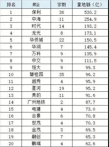 2019年河源出让31宗土地，成交总价46亿，楼面均价1576元/㎡！